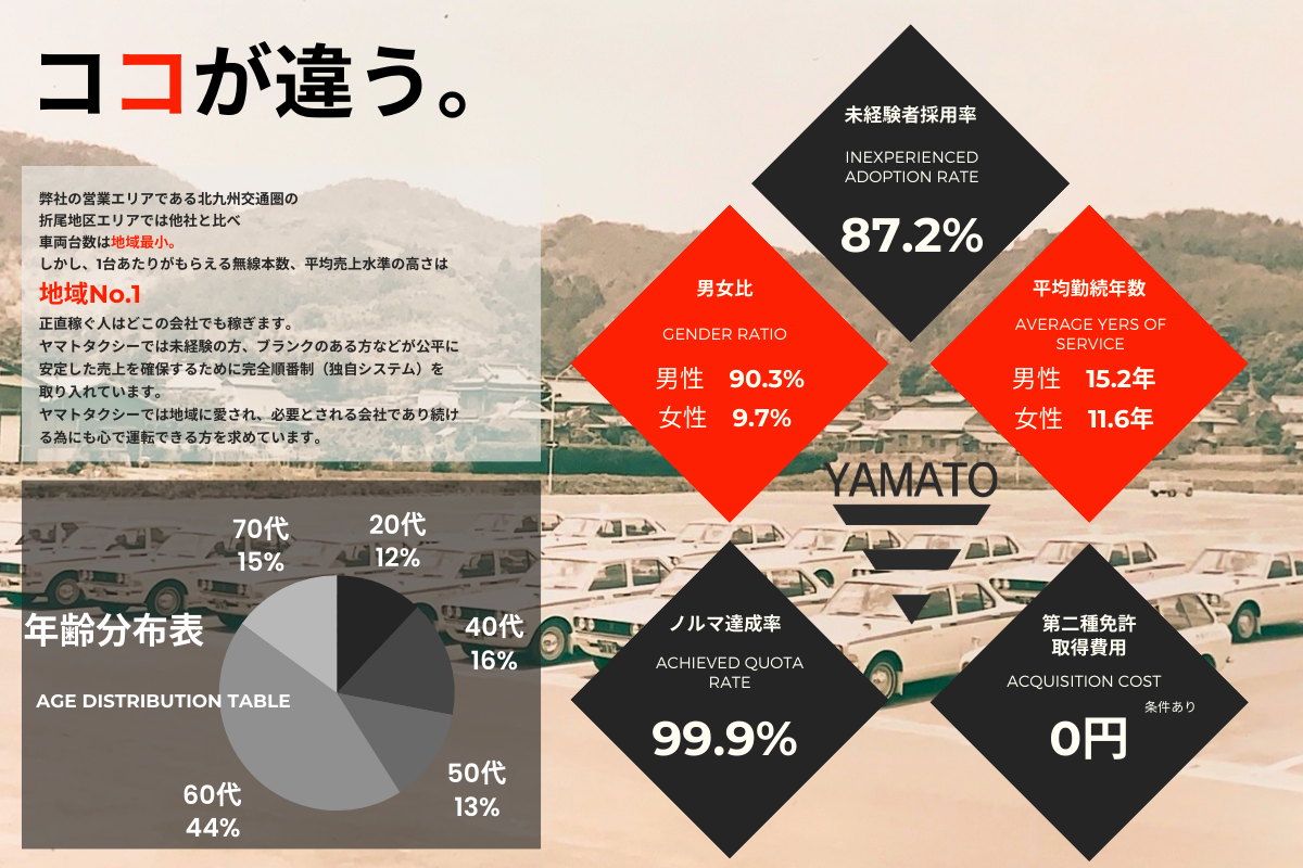 平均無線本数・平均アプリ配車本数・完全順番制配車・GPS配車／他社